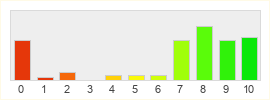 Répartition des notes de City of Villains